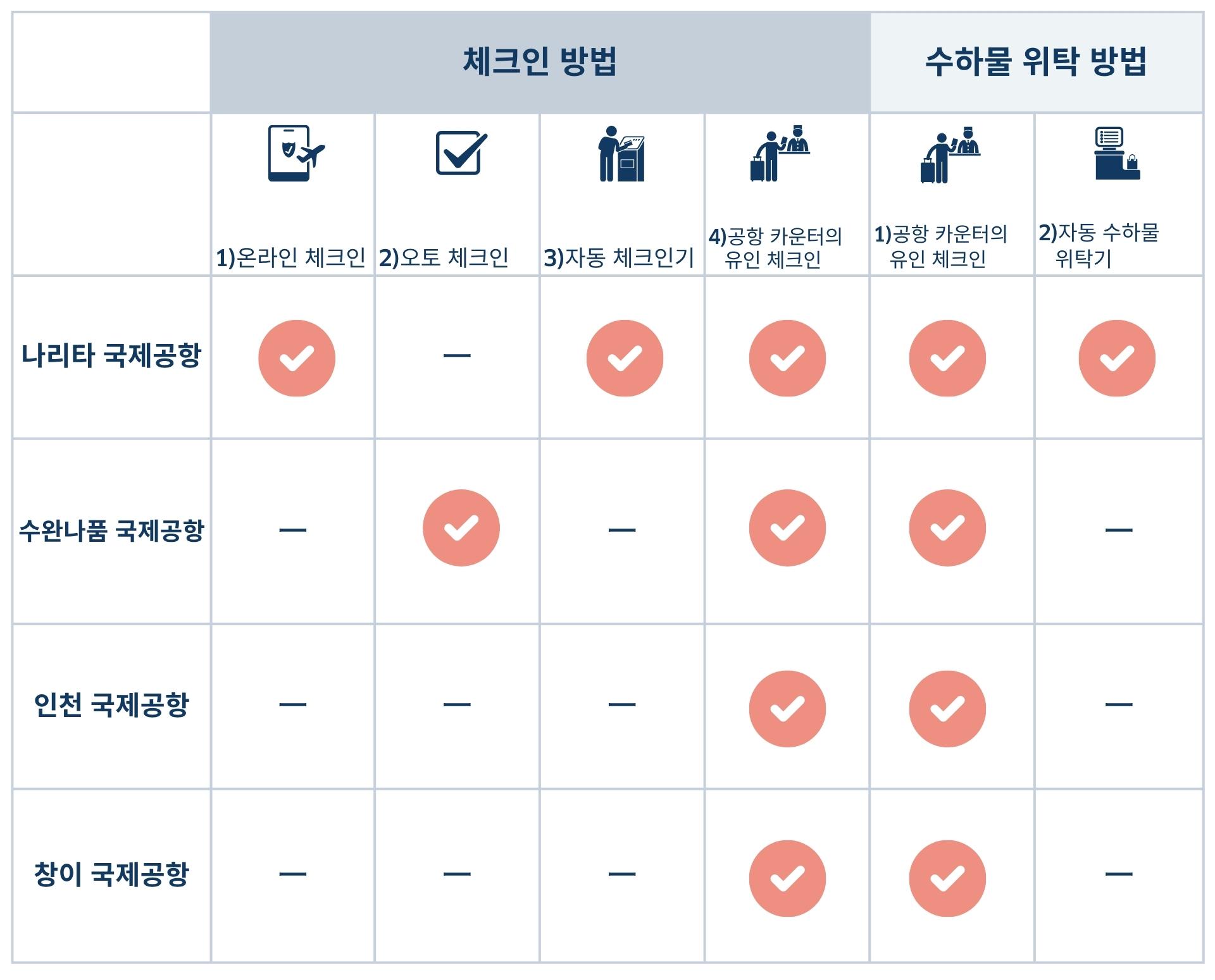 공항 도착 후 절차, 체크인 방법에 관한 안내입니다.