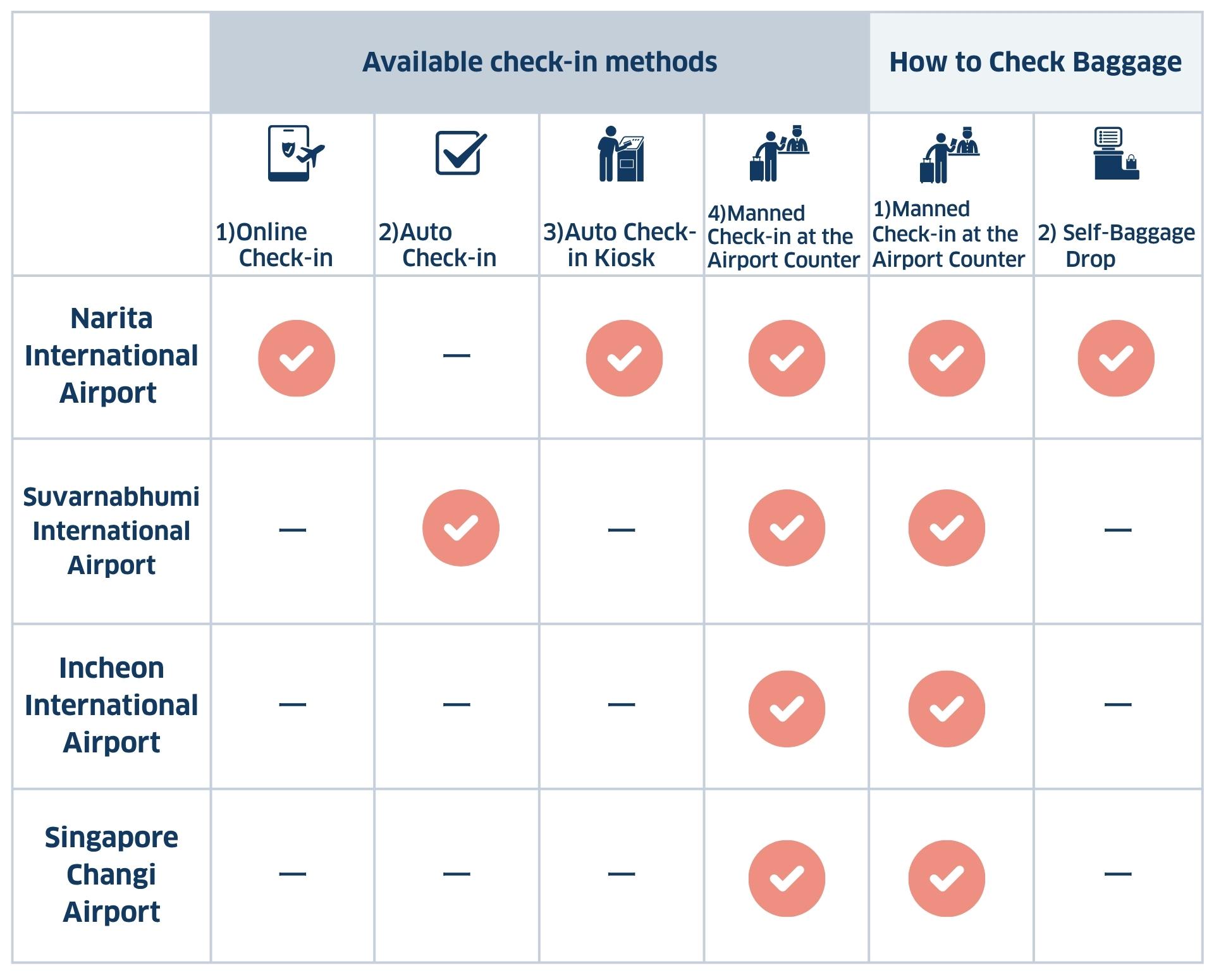 Please check the table and ensure that you complete the check-in and any necessary baggage drop-off procedures at least 1 hour prior to departure.