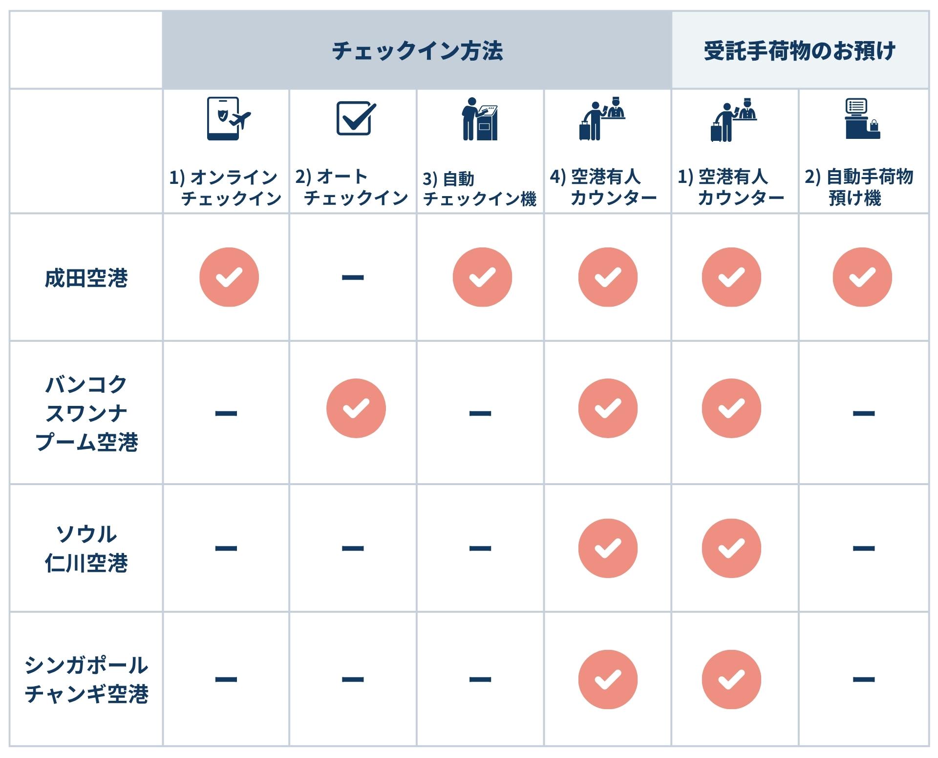 チェックインおよび手荷物お預け方法