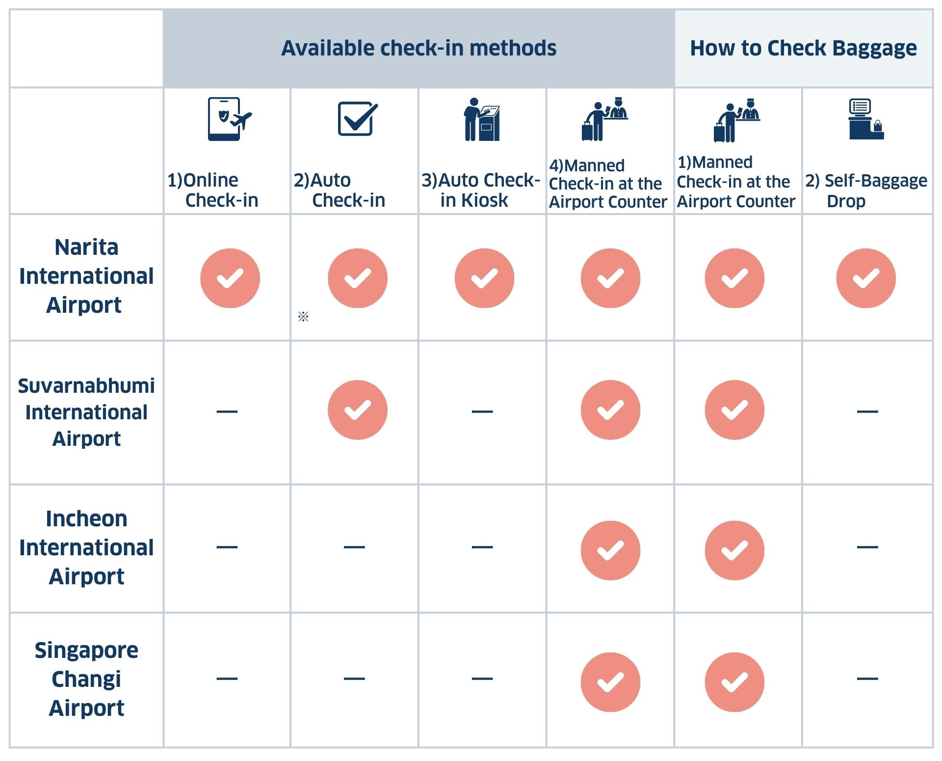Please check the table and ensure that you complete the check-in and any necessary baggage drop-off procedures at least 1 hour prior to departure.
