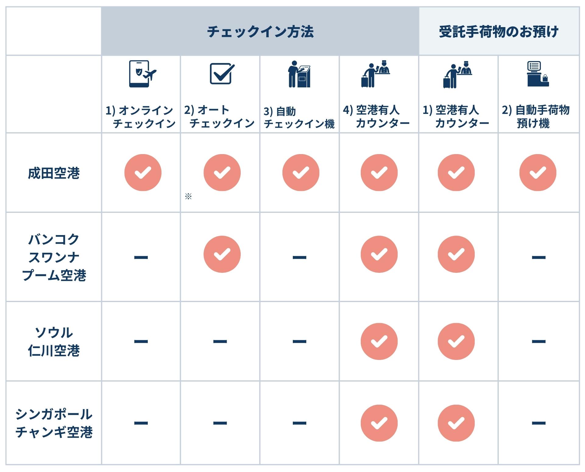 チェックインおよび手荷物お預け方法
